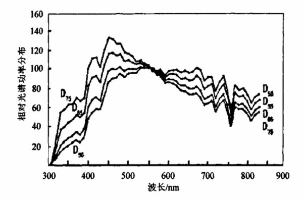 標(biāo)準(zhǔn)照明體D55、D65、D75相對(duì)光譜功率分布曲線
