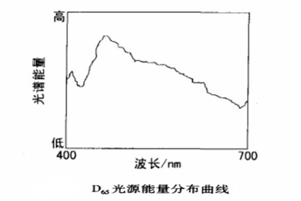 D65光源的光譜能量分布曲線