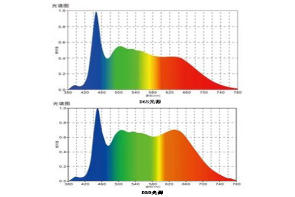 D65光源與D50光源光譜圖